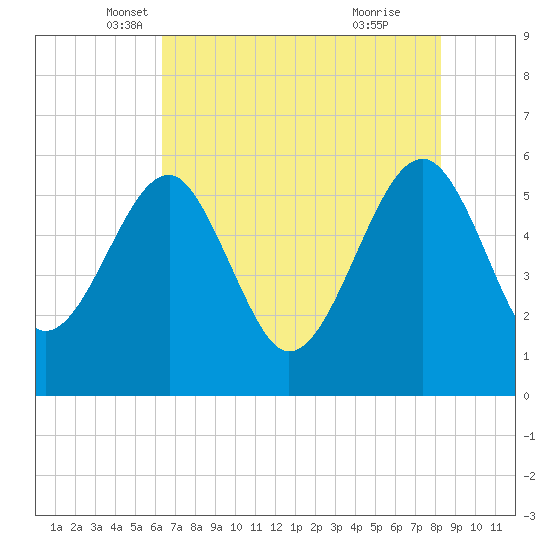 Wiggins tide chart for Saturday, May 18, 2024