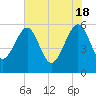 Wiggins tide chart for Saturday, May 18, 2024