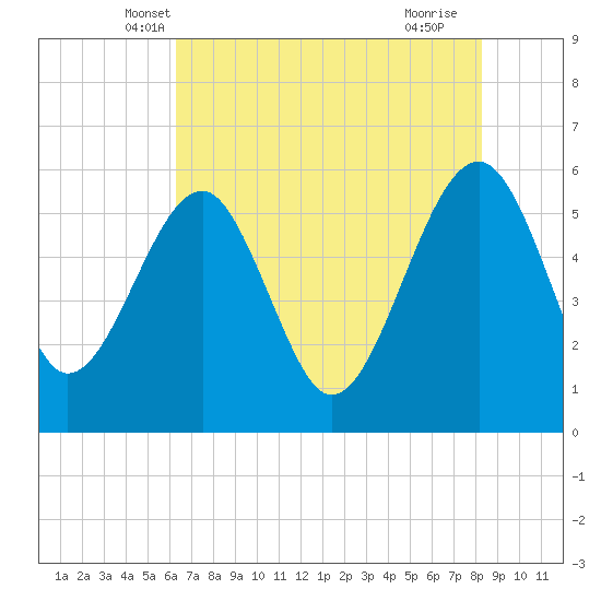 Wiggins tide chart for Sunday, May 19, 2024