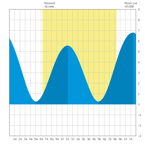 Wiggins tide chart for Friday, May 24, 2024