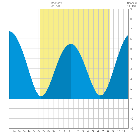 Wiggins tide chart for Sunday, May 26, 2024