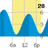 Wiggins tide chart for Tuesday, May 28, 2024