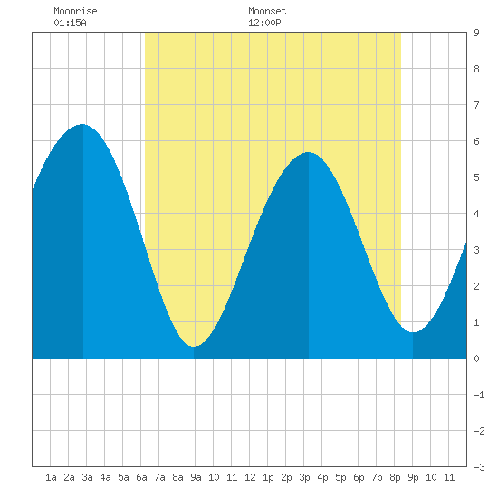 Wiggins tide chart for Wednesday, May 29, 2024