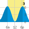 Wiggins tide chart for Friday, May 3, 2024