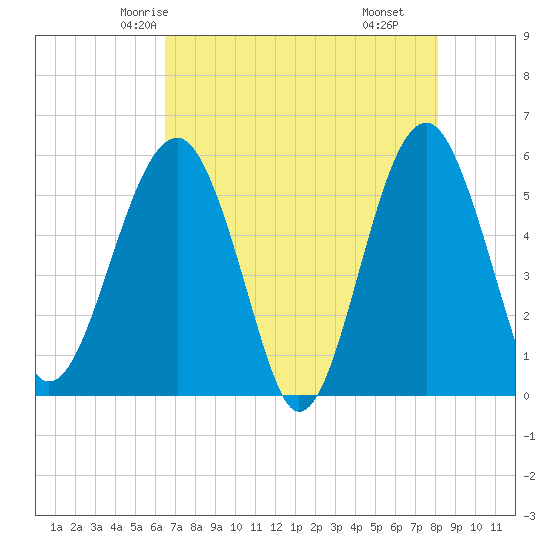 Wiggins tide chart for Saturday, May 4, 2024