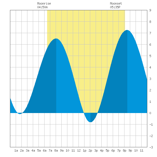 Wiggins tide chart for Sunday, May 5, 2024