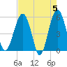 Wiggins tide chart for Sunday, May 5, 2024