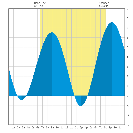 Wiggins tide chart for Monday, May 6, 2024