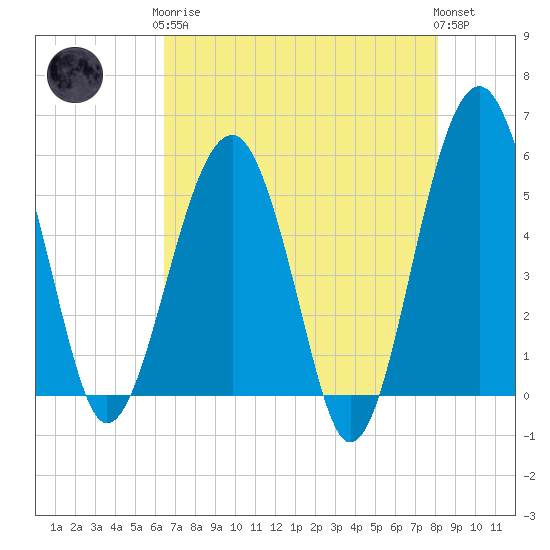 Wiggins tide chart for Tuesday, May 7, 2024