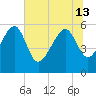 Wiggins tide chart for Thursday, June 13, 2024