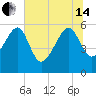 Wiggins tide chart for Friday, June 14, 2024