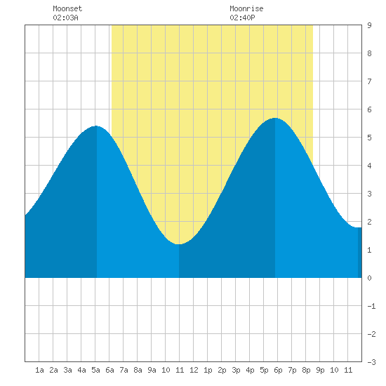 Wiggins tide chart for Saturday, June 15, 2024