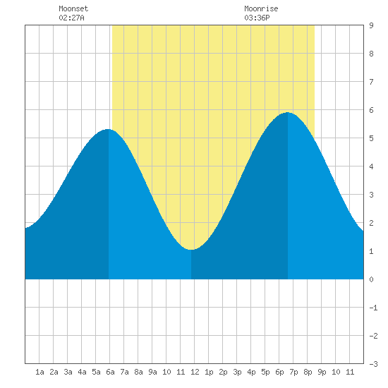 Wiggins tide chart for Sunday, June 16, 2024