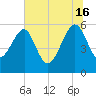 Wiggins tide chart for Sunday, June 16, 2024