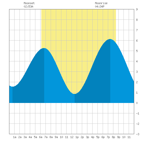 Wiggins tide chart for Monday, June 17, 2024
