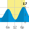 Wiggins tide chart for Monday, June 17, 2024