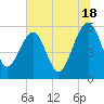 Wiggins tide chart for Tuesday, June 18, 2024