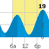 Wiggins tide chart for Wednesday, June 19, 2024