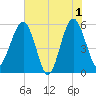 Wiggins tide chart for Saturday, June 1, 2024