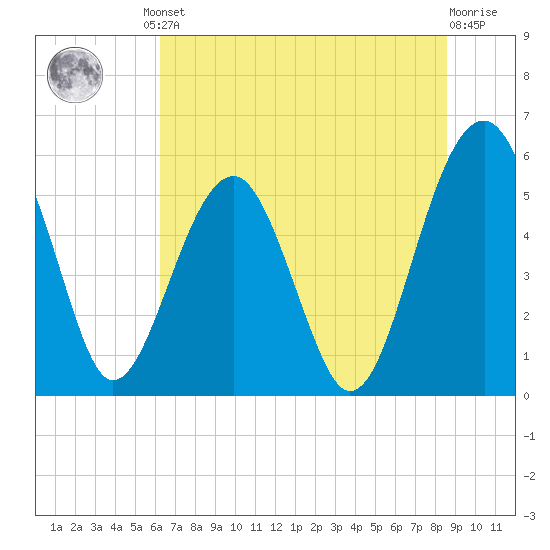 Wiggins tide chart for Friday, June 21, 2024