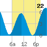 Wiggins tide chart for Saturday, June 22, 2024
