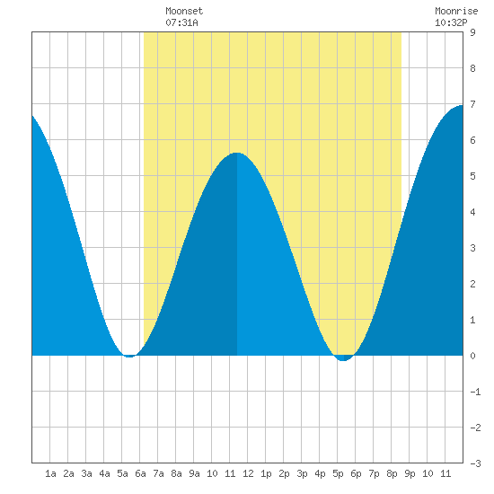 Wiggins tide chart for Sunday, June 23, 2024