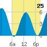 Wiggins tide chart for Tuesday, June 25, 2024