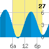 Wiggins tide chart for Thursday, June 27, 2024