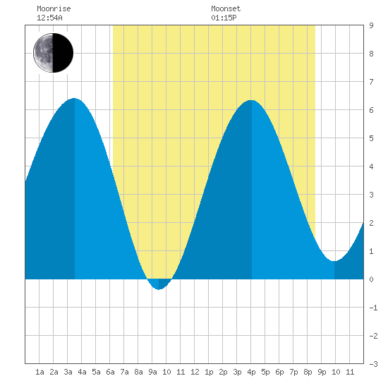 Wiggins tide chart for Friday, June 28, 2024