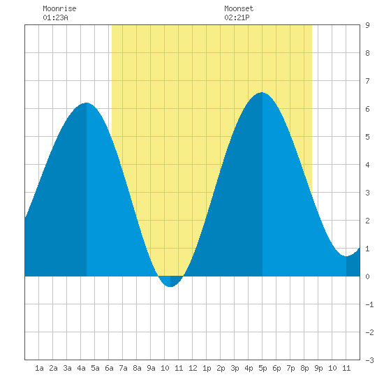 Wiggins tide chart for Saturday, June 29, 2024