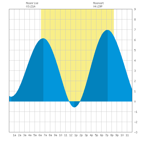 Wiggins tide chart for Sunday, June 2, 2024