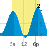 Wiggins tide chart for Sunday, June 2, 2024
