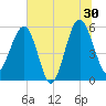 Wiggins tide chart for Sunday, June 30, 2024