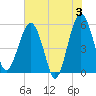 Wiggins tide chart for Monday, June 3, 2024