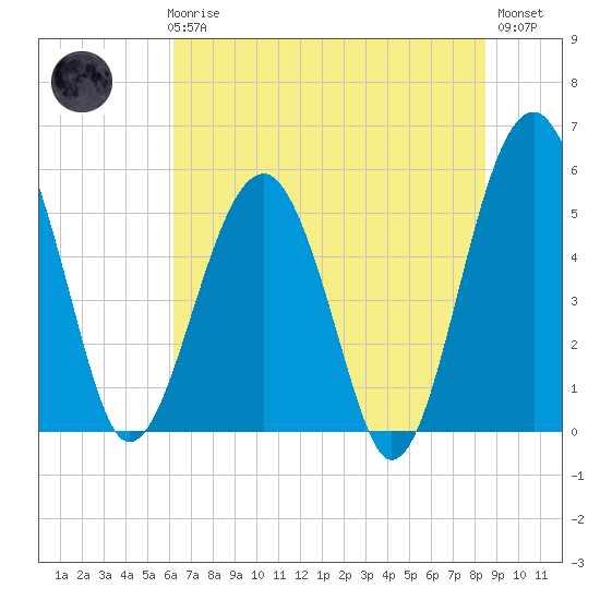 Wiggins tide chart for Thursday, June 6, 2024
