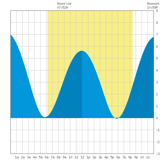Wiggins tide chart for Saturday, June 8, 2024