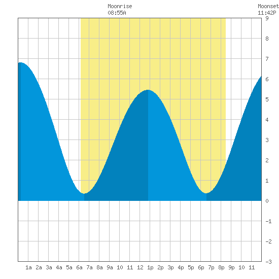 Wiggins tide chart for Sunday, June 9, 2024