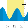 Wiggins tide chart for Thursday, July 11, 2024