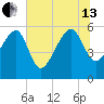 Wiggins tide chart for Saturday, July 13, 2024