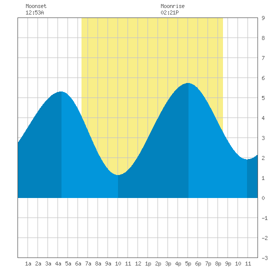 Wiggins tide chart for Sunday, July 14, 2024