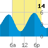 Wiggins tide chart for Sunday, July 14, 2024