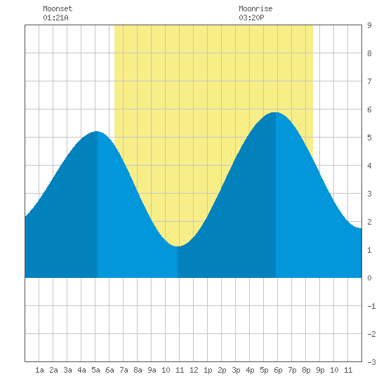 Wiggins tide chart for Monday, July 15, 2024