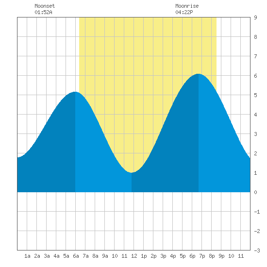 Wiggins tide chart for Tuesday, July 16, 2024