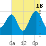 Wiggins tide chart for Tuesday, July 16, 2024