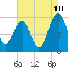 Wiggins tide chart for Thursday, July 18, 2024