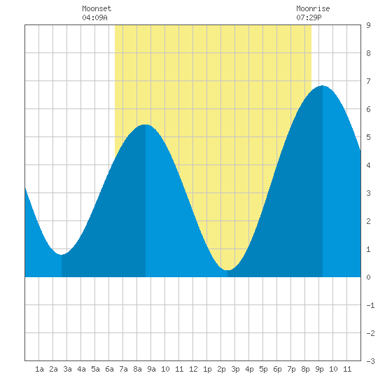 Wiggins tide chart for Friday, July 19, 2024