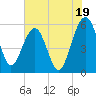 Wiggins tide chart for Friday, July 19, 2024