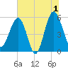 Wiggins tide chart for Monday, July 1, 2024