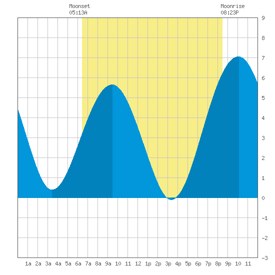 Wiggins tide chart for Saturday, July 20, 2024