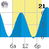 Wiggins tide chart for Sunday, July 21, 2024